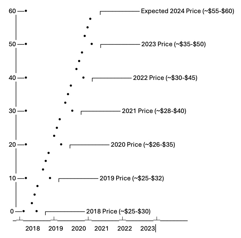 Graph showing the price increase of roofing shingle bundles over the last 5 years.